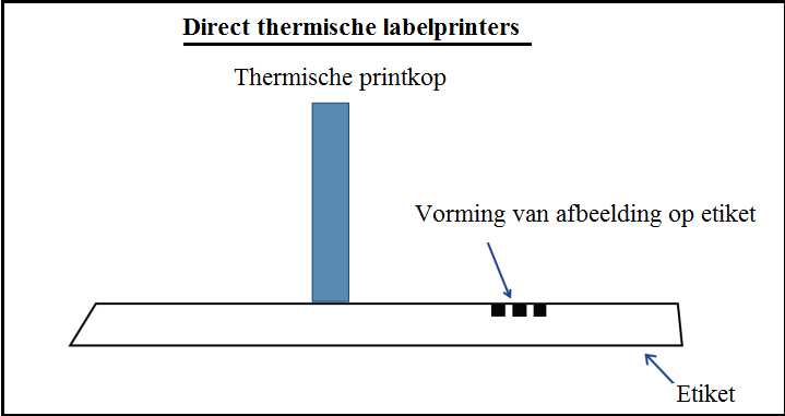Schema werking direct thermische labelprinter