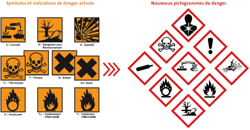 nieuwe symbolen gevaarlijke producten