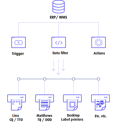 NiceLabel Automation