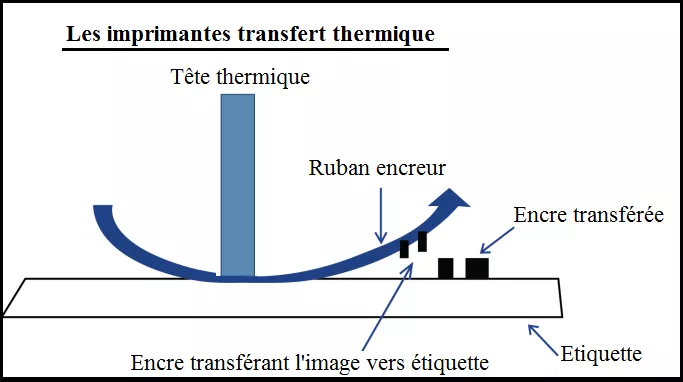 werking van thermisch transfer labelprinters