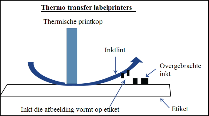 Schema werking thermo transfer labelprinter