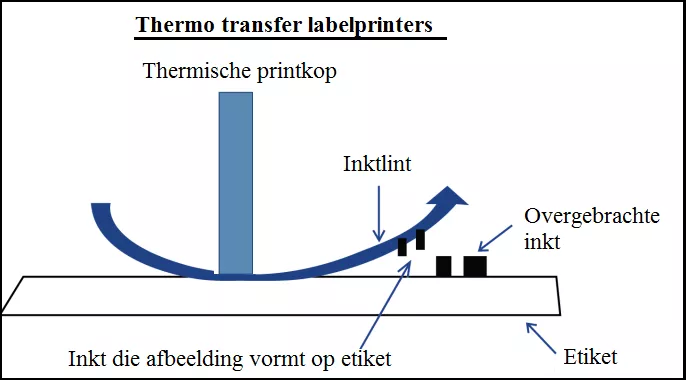 werking van thermisch transfer labelprinters