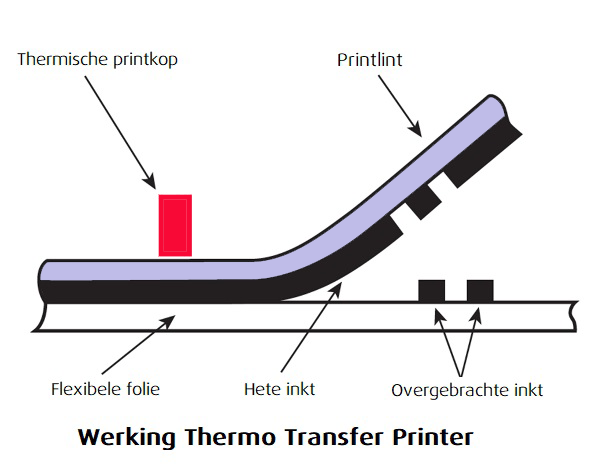 schema werking thermo transfer printer TTO